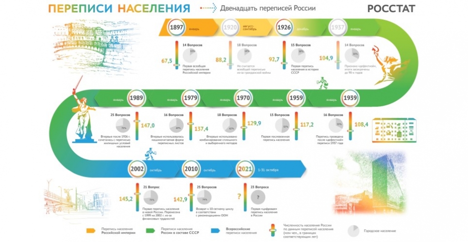 Всероссийская перепись населения 